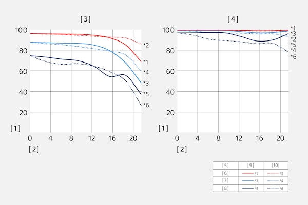 Función de transferencia de modulación del SEL55F18Z