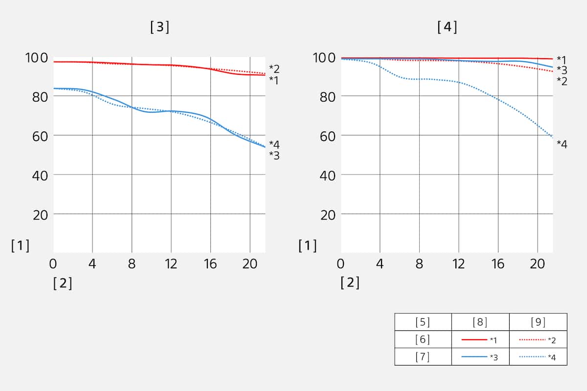 Función de transferencia de modulación del SEL24F14GM